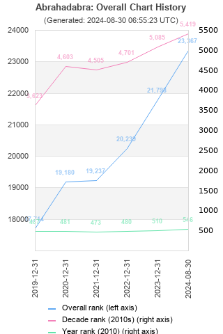 Overall chart history