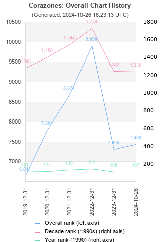 Overall chart history