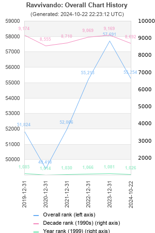 Overall chart history