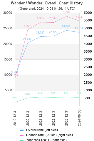 Overall chart history