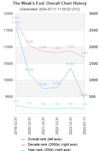 Overall chart history