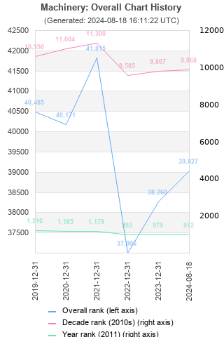 Overall chart history