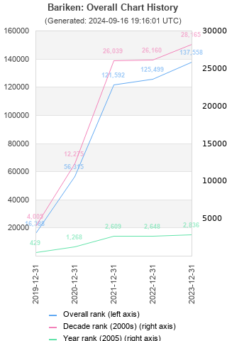 Overall chart history