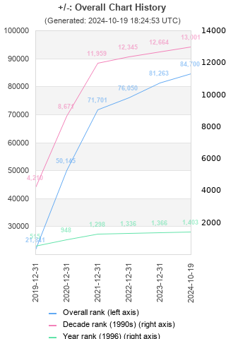 Overall chart history