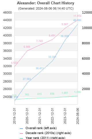 Overall chart history