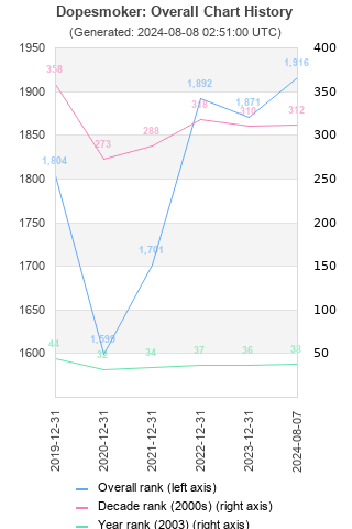 Overall chart history