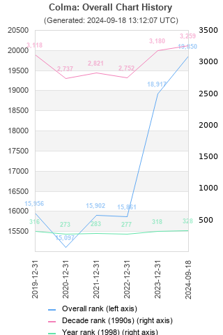 Overall chart history