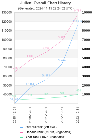 Overall chart history