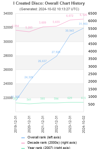 Overall chart history