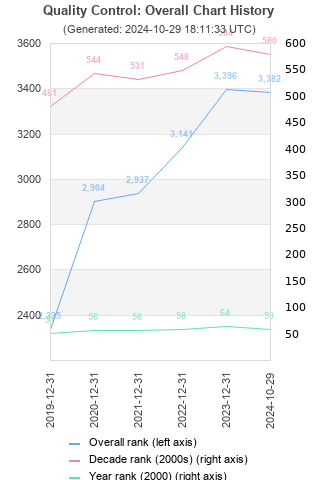 Overall chart history