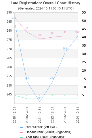 Overall chart history