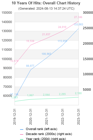 Overall chart history