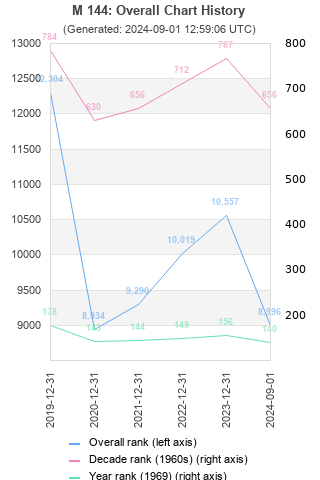 Overall chart history