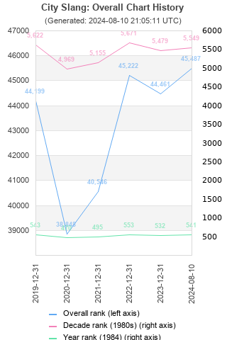 Overall chart history