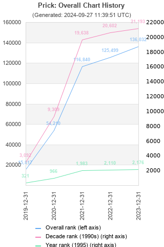 Overall chart history