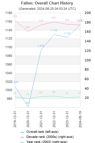 Overall chart history