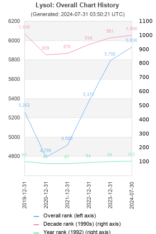 Overall chart history