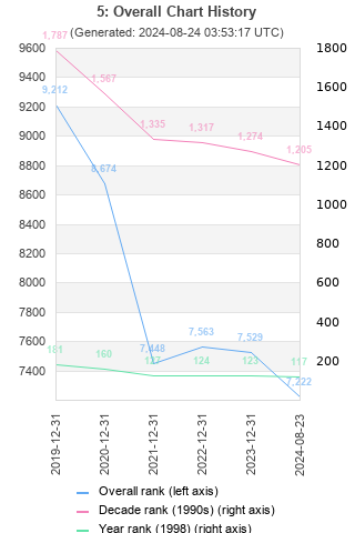 Overall chart history