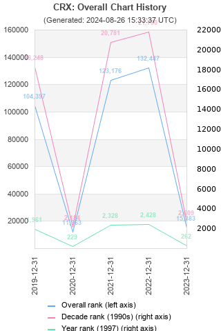 Overall chart history