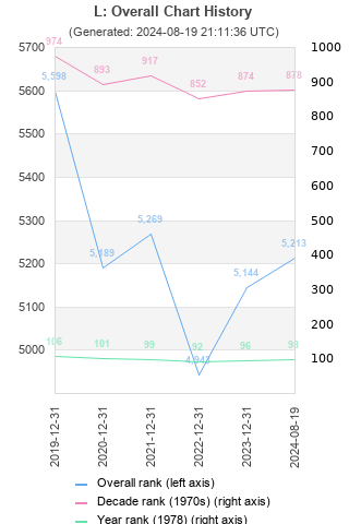 Overall chart history