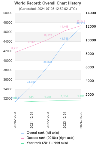 Overall chart history