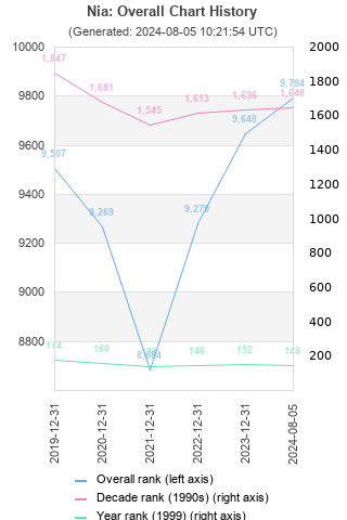 Overall chart history