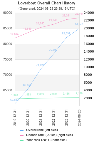 Overall chart history