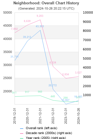 Overall chart history