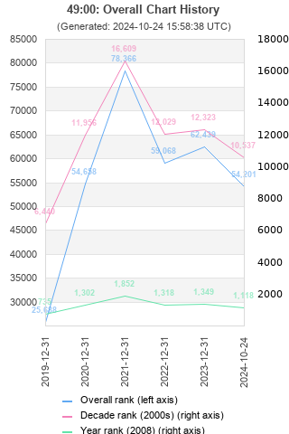 Overall chart history