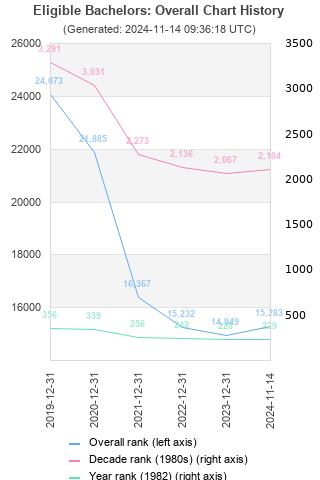 Overall chart history