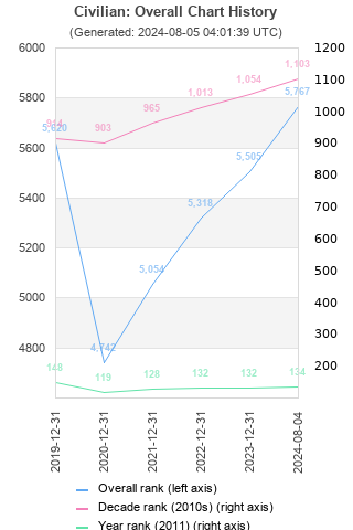 Overall chart history