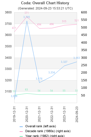 Overall chart history