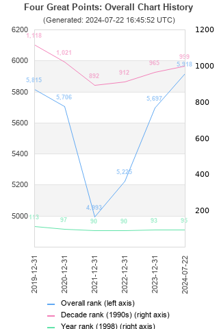 Overall chart history