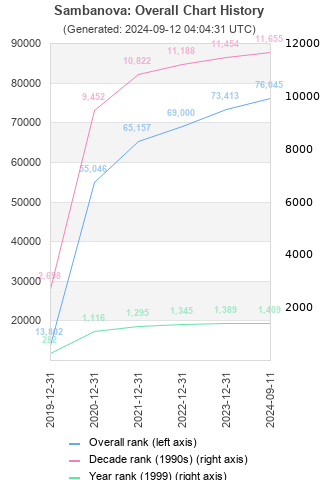 Overall chart history