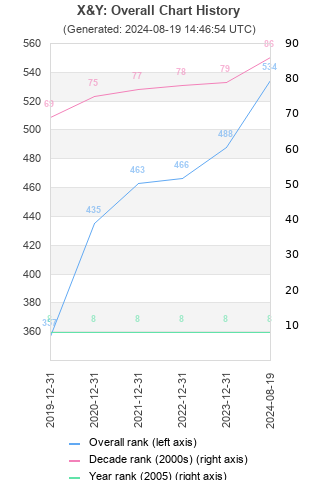 Overall chart history