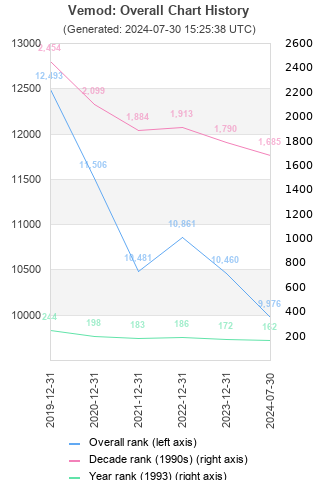 Overall chart history