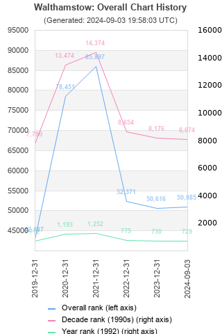 Overall chart history