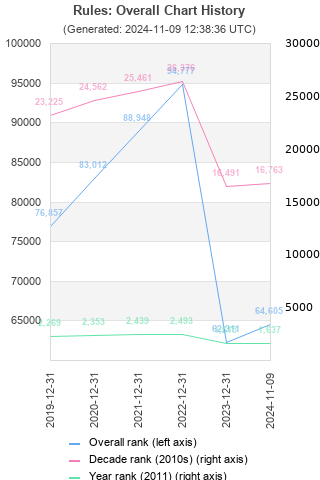 Overall chart history