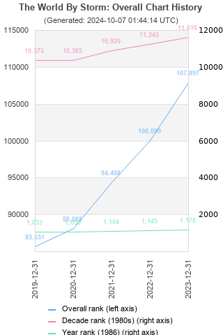 Overall chart history