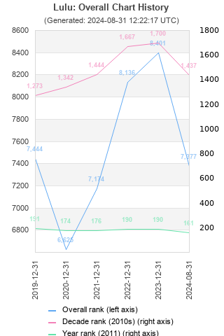 Overall chart history