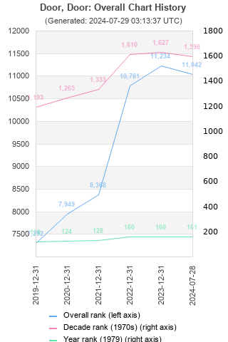 Overall chart history