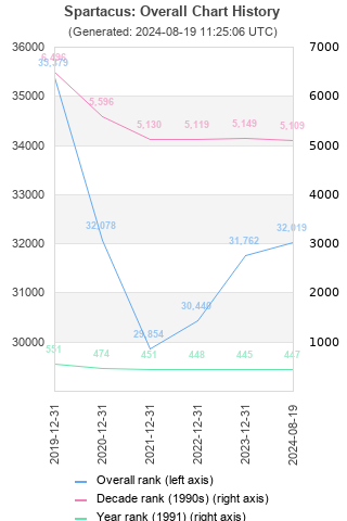 Overall chart history