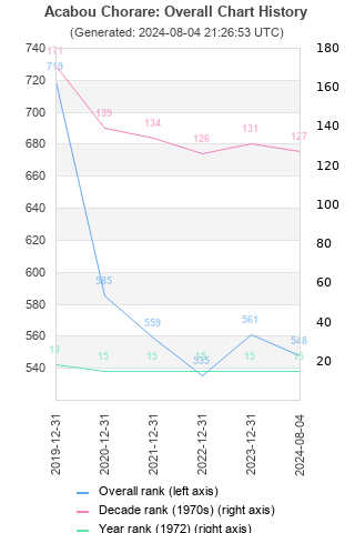 Overall chart history