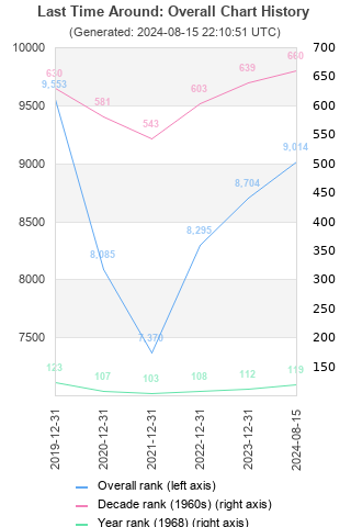 Overall chart history