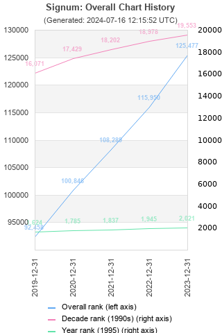 Overall chart history