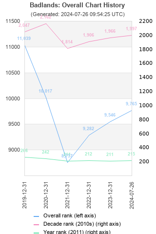 Overall chart history