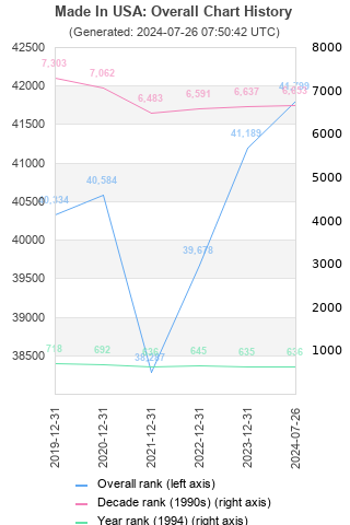 Overall chart history