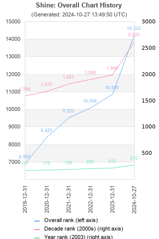 Overall chart history