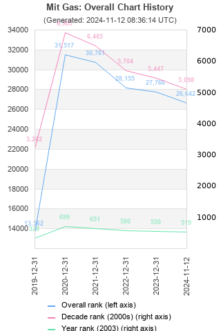 Overall chart history