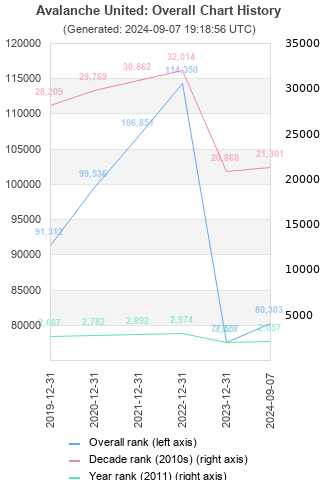 Overall chart history